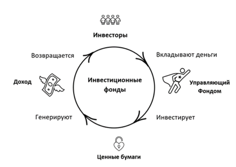 Механизм деятельности инвестиционного фонда